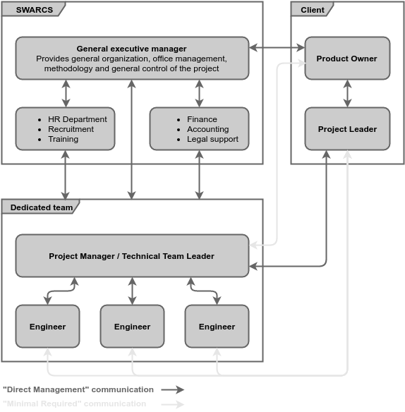 Dedicated Teams Diagram
