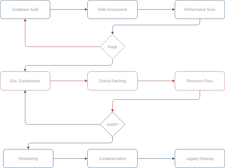 Does your system need urgent care?