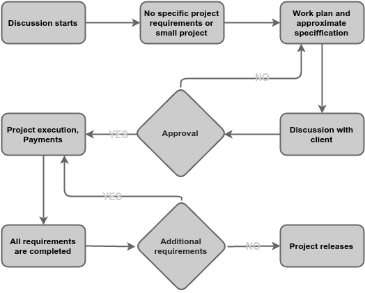 Time Resource Diagram